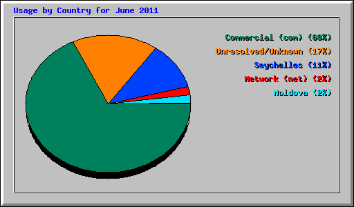 Usage by Country for June 2011