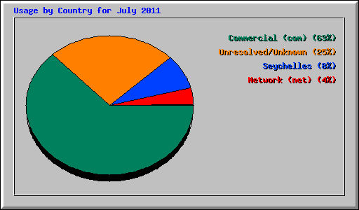 Usage by Country for July 2011