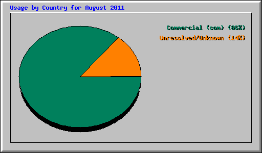 Usage by Country for August 2011