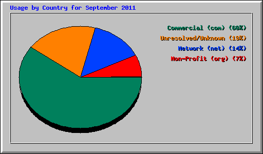 Usage by Country for September 2011