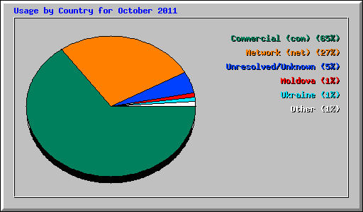 Usage by Country for October 2011