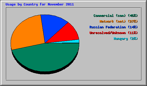 Usage by Country for November 2011