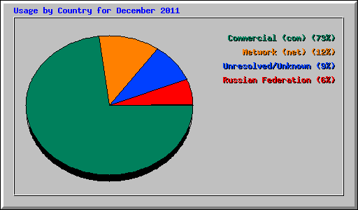 Usage by Country for December 2011