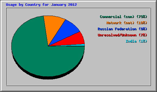 Usage by Country for January 2012