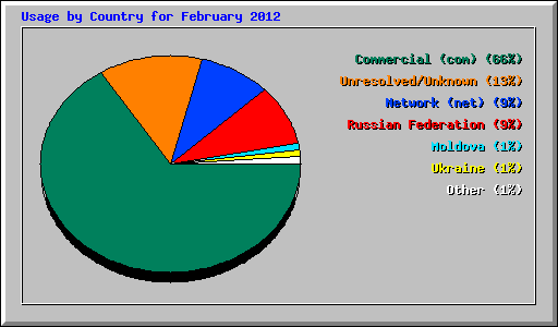 Usage by Country for February 2012