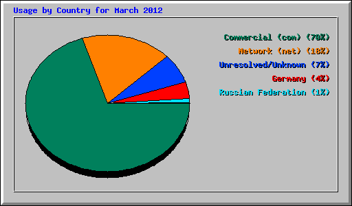 Usage by Country for March 2012