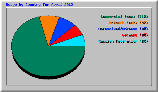 Usage by Country for April 2012