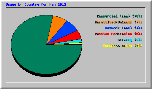 Usage by Country for May 2012