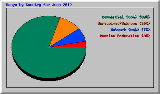 Usage by Country for June 2012