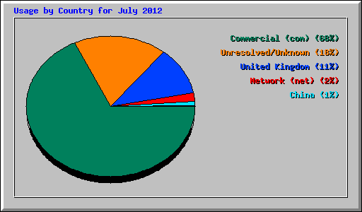 Usage by Country for July 2012