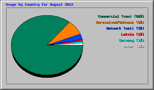 Usage by Country for August 2012