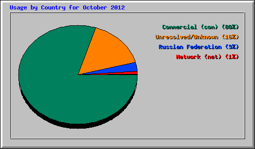 Usage by Country for October 2012