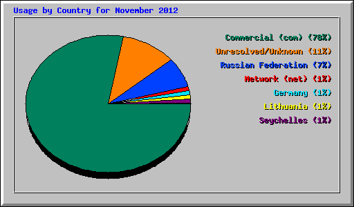 Usage by Country for November 2012