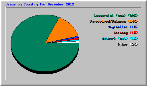 Usage by Country for December 2012