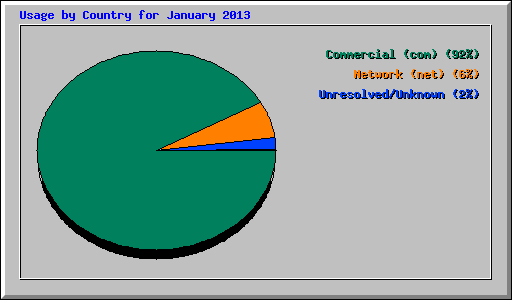 Usage by Country for January 2013