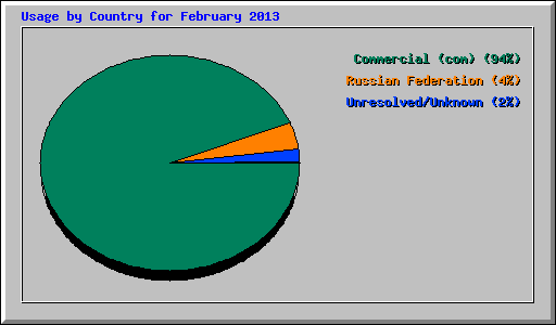 Usage by Country for February 2013