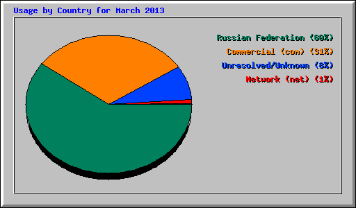 Usage by Country for March 2013