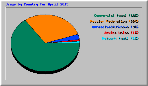Usage by Country for April 2013