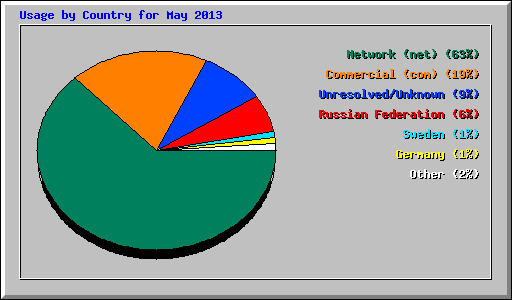 Usage by Country for May 2013