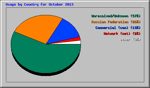 Usage by Country for October 2013