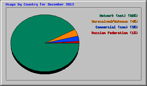 Usage by Country for December 2013