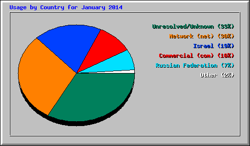 Usage by Country for January 2014