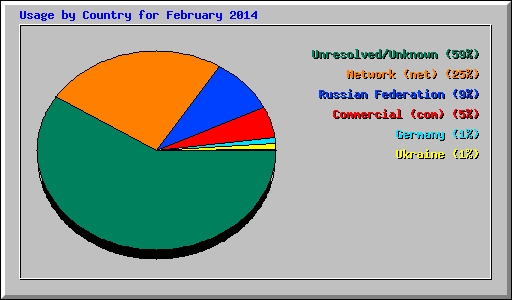 Usage by Country for February 2014