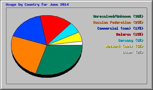 Usage by Country for June 2014