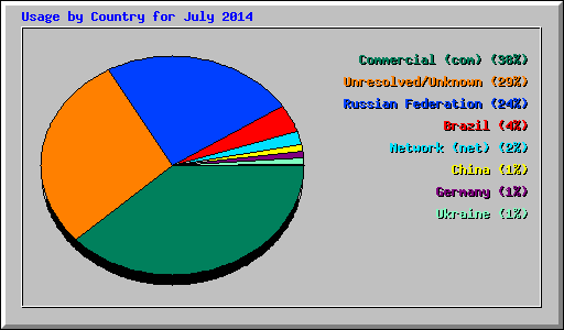 Usage by Country for July 2014
