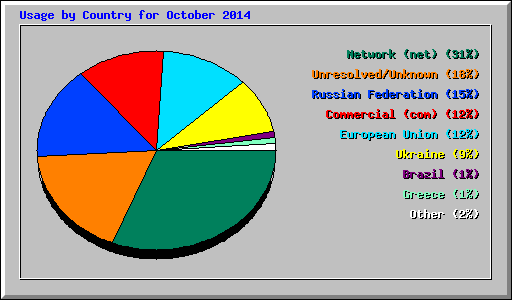 Usage by Country for October 2014