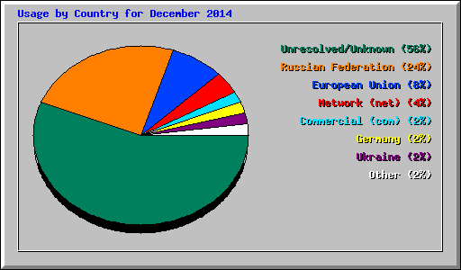 Usage by Country for December 2014