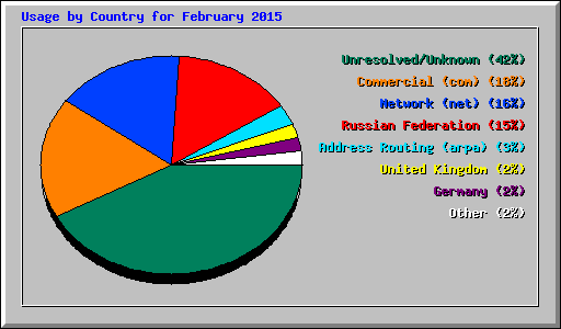 Usage by Country for February 2015