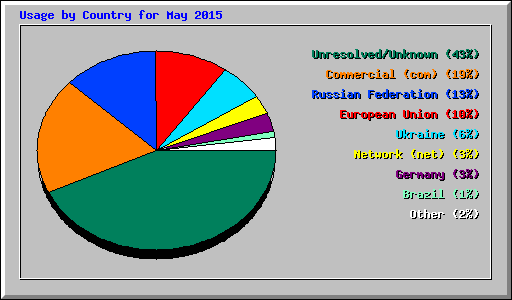 Usage by Country for May 2015