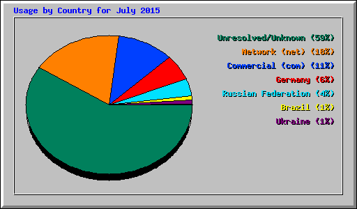 Usage by Country for July 2015