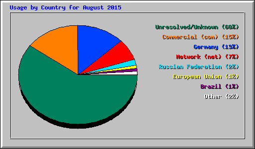 Usage by Country for August 2015