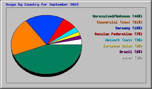 Usage by Country for September 2015