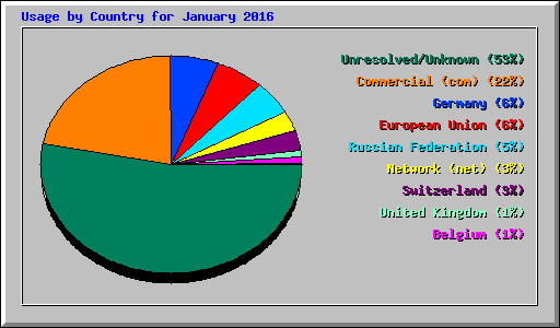 Usage by Country for January 2016