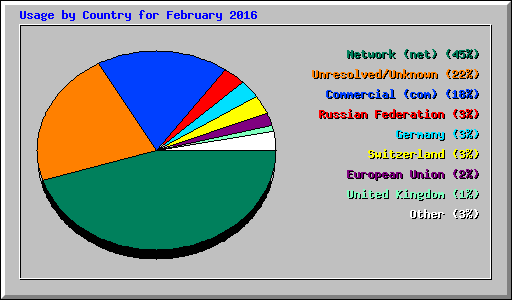 Usage by Country for February 2016