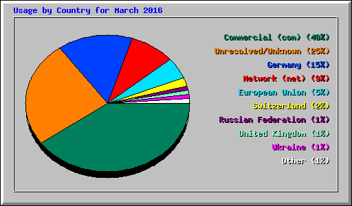 Usage by Country for March 2016