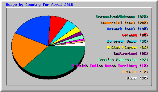 Usage by Country for April 2016