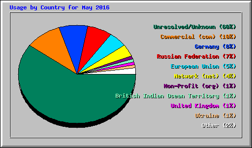 Usage by Country for May 2016