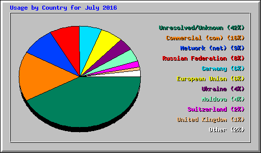 Usage by Country for July 2016