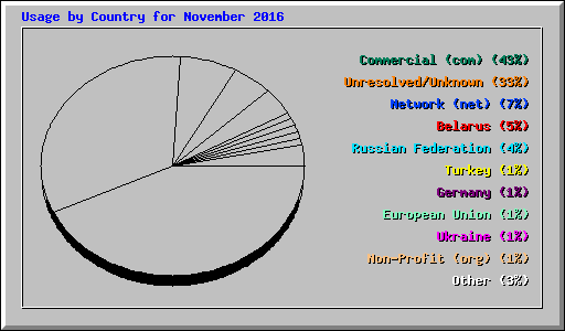 Usage by Country for November 2016
