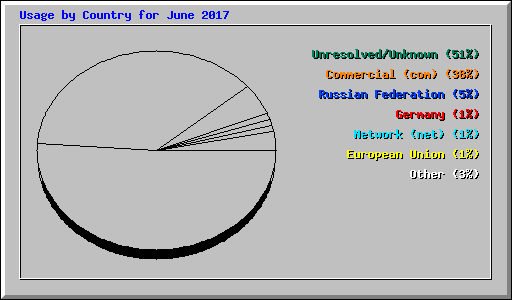 Usage by Country for June 2017