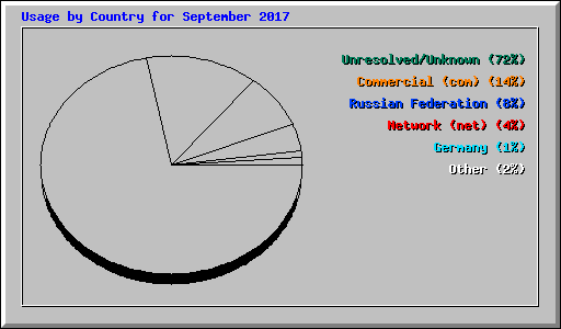 Usage by Country for September 2017