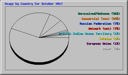Usage by Country for October 2017