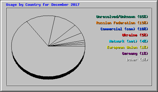 Usage by Country for December 2017