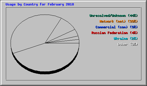 Usage by Country for February 2018