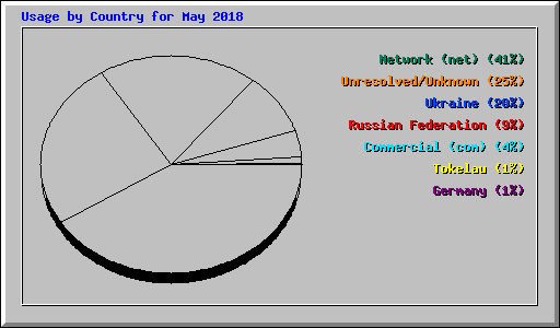 Usage by Country for May 2018
