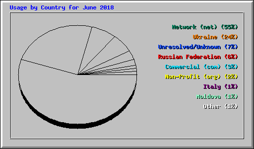 Usage by Country for June 2018